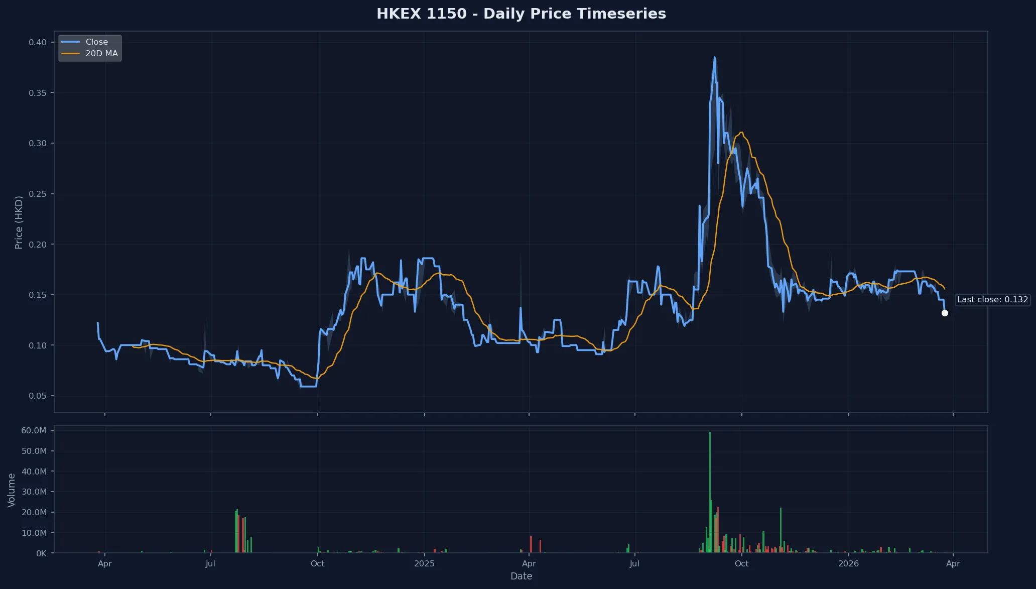 HKEX 1150 Price Chart
