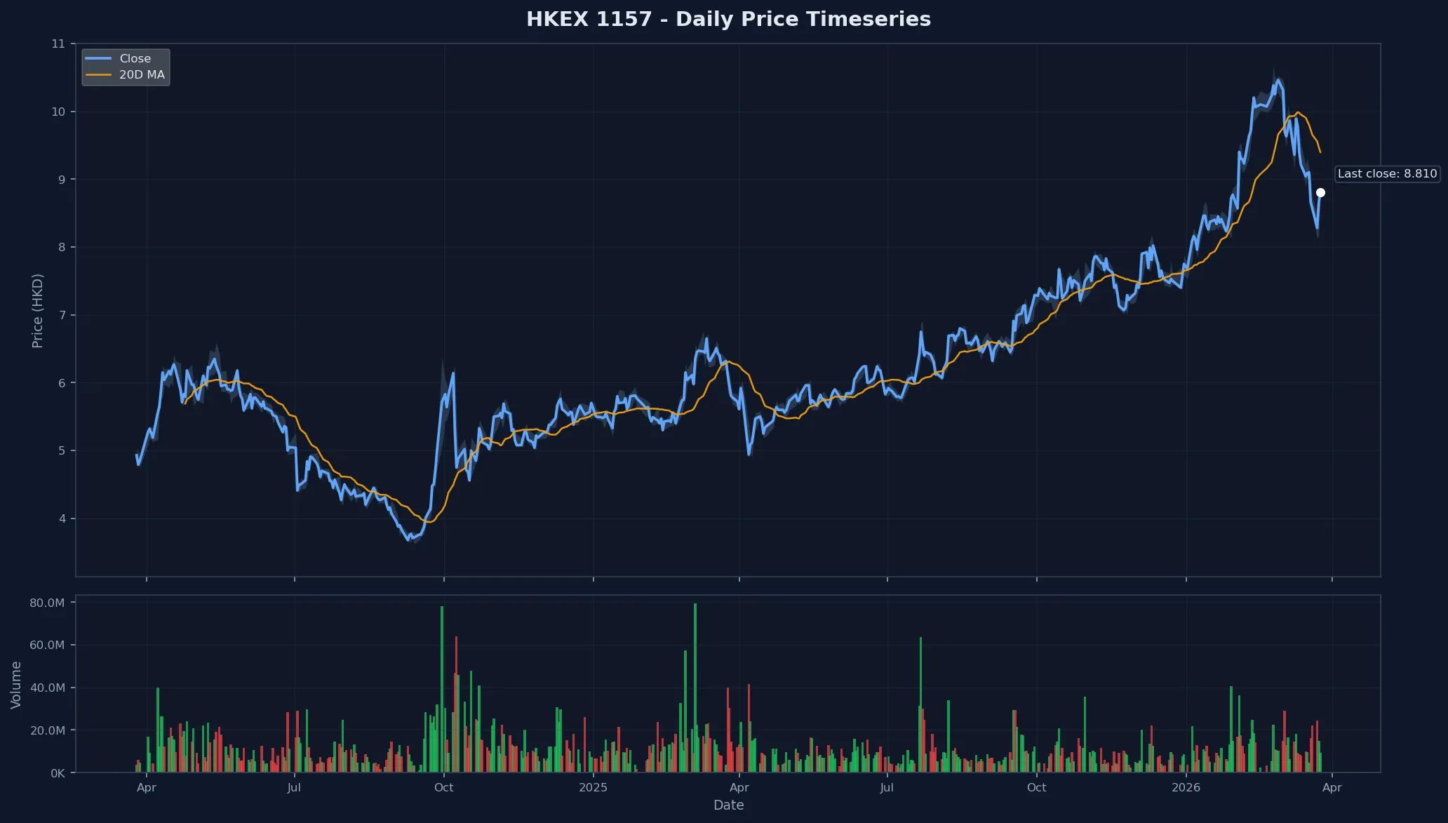 HKEX 1157 Price Chart