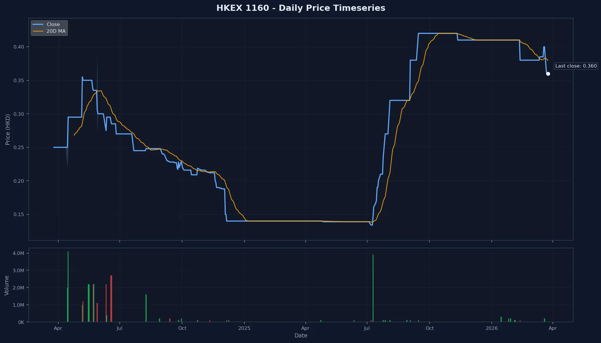 HKEX 1160 Price Chart