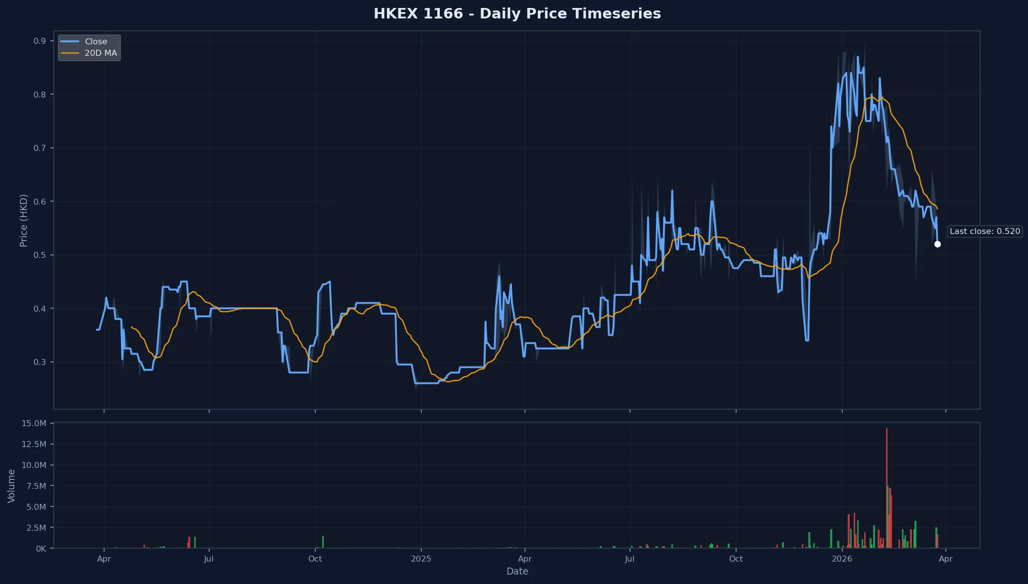 HKEX 1166 Price Chart