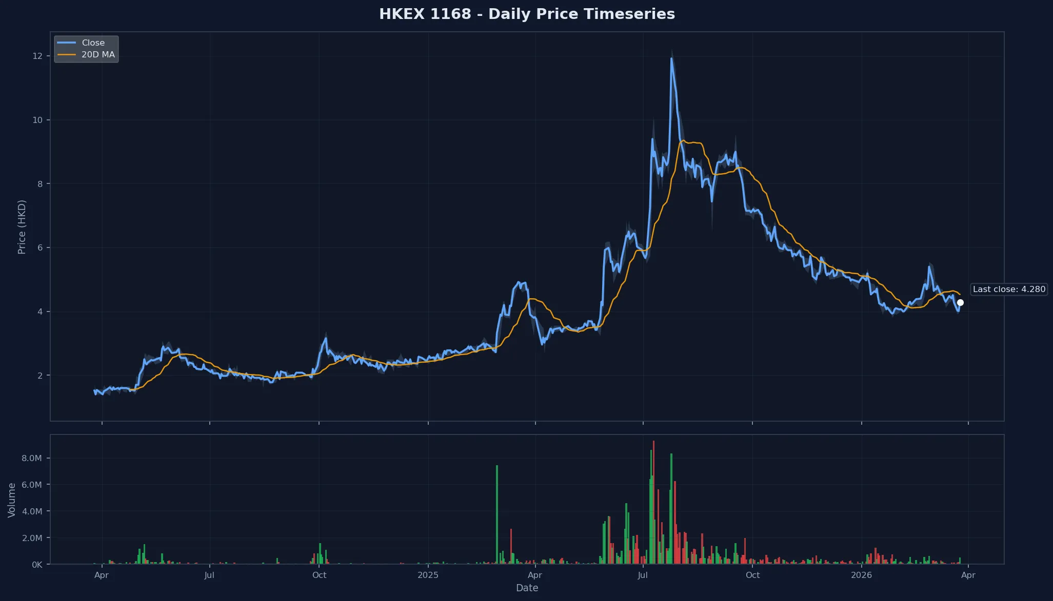 HKEX 1168 Price Chart