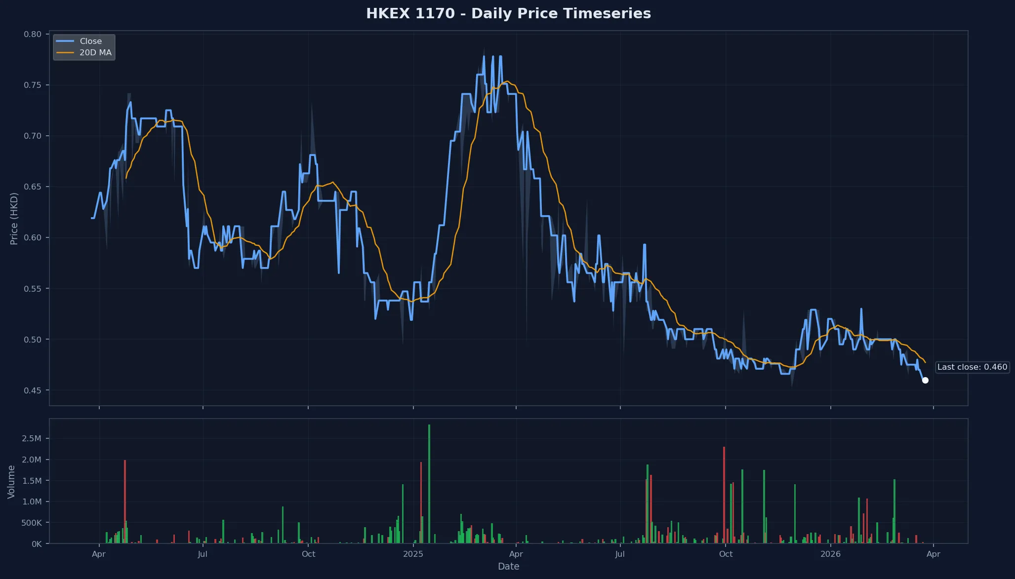 HKEX 1170 Price Chart