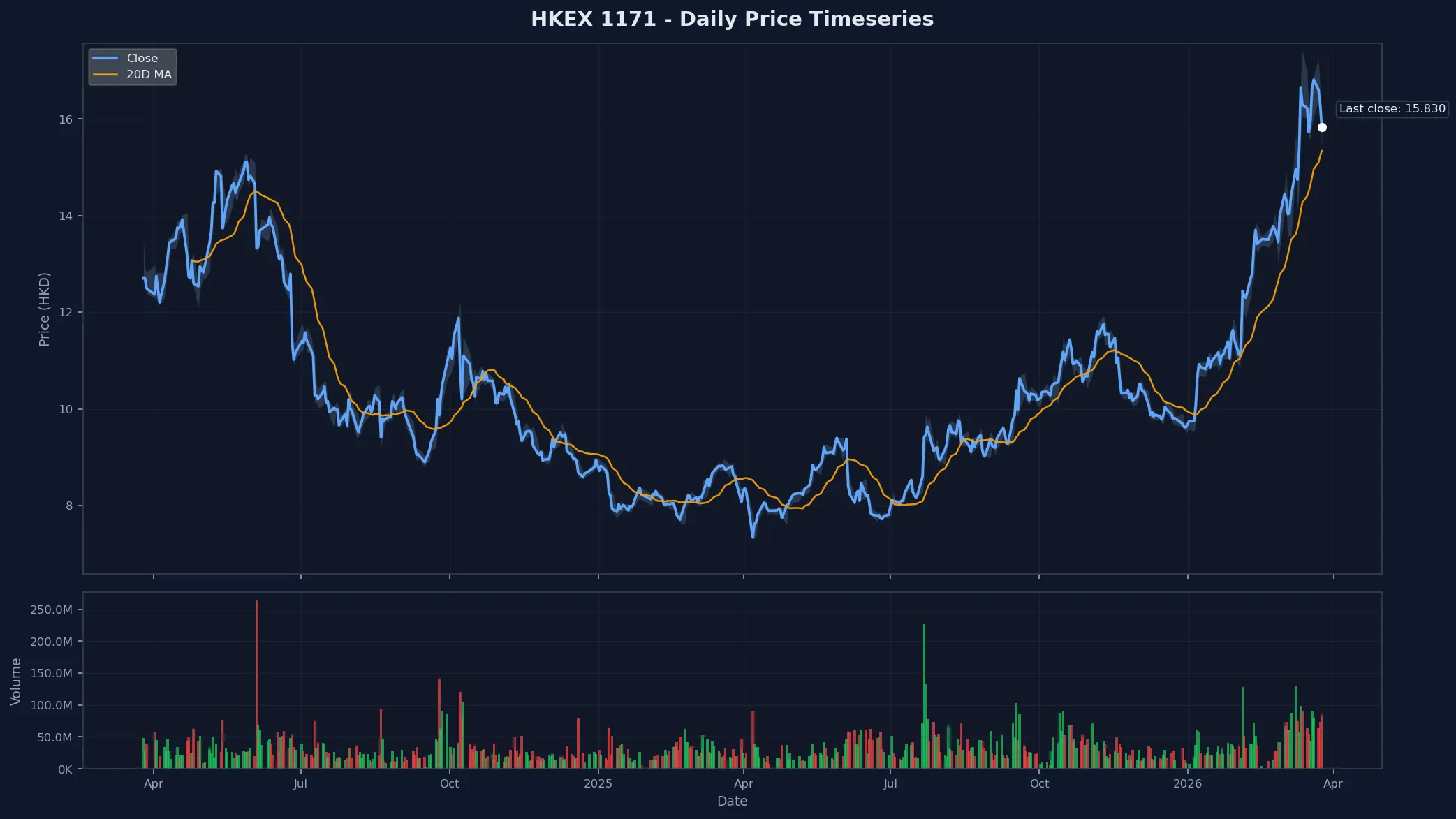 HKEX 1171 Price Chart