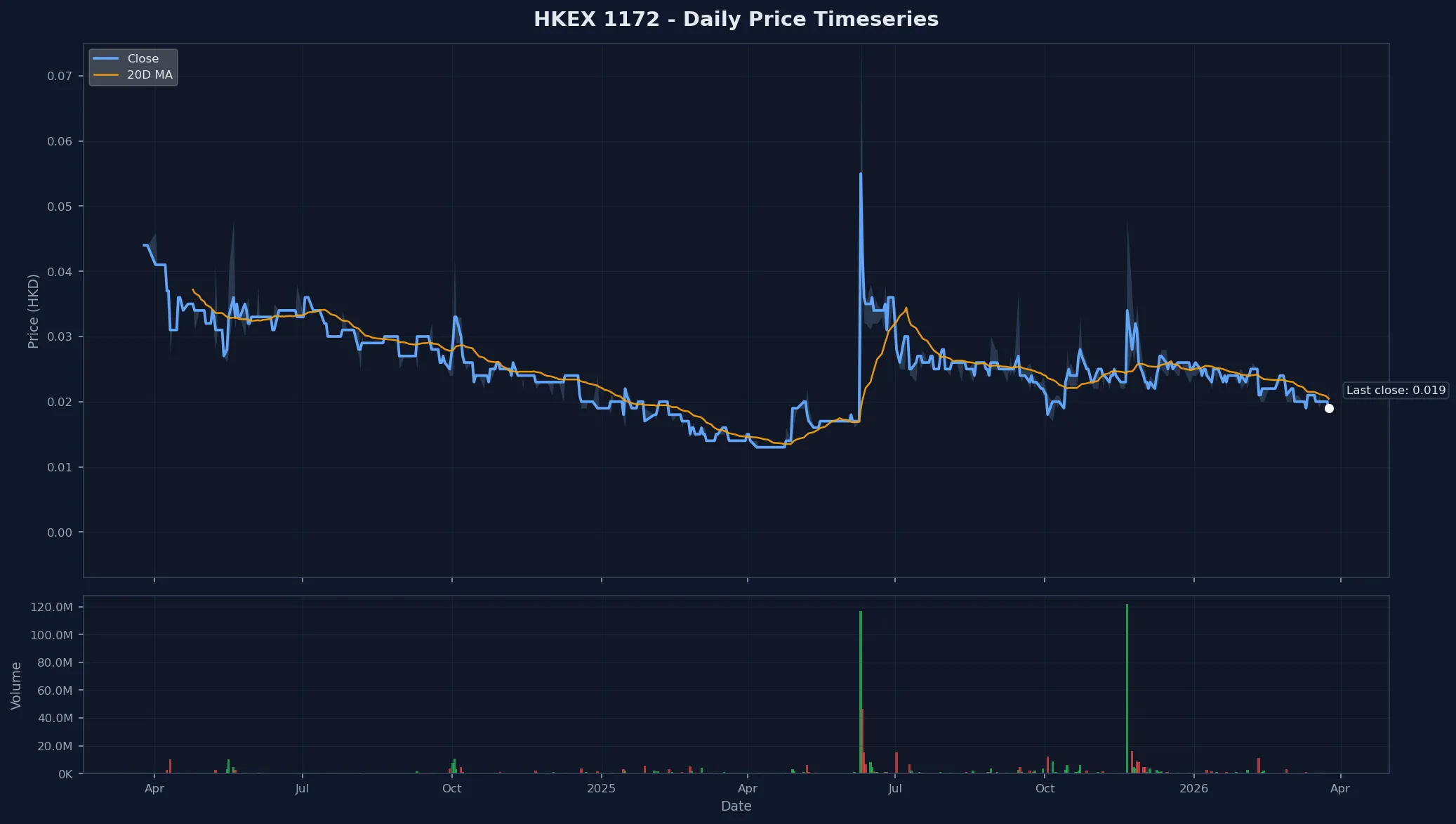 HKEX 1172 Price Chart
