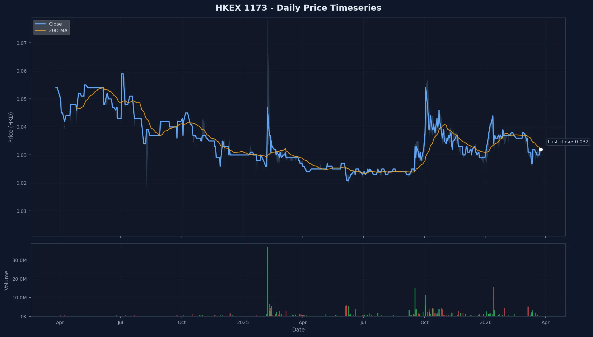 HKEX 1173 Price Chart