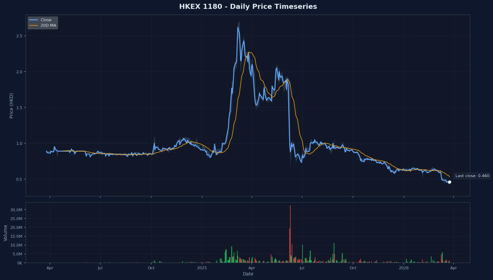 HKEX 1180 Price Chart