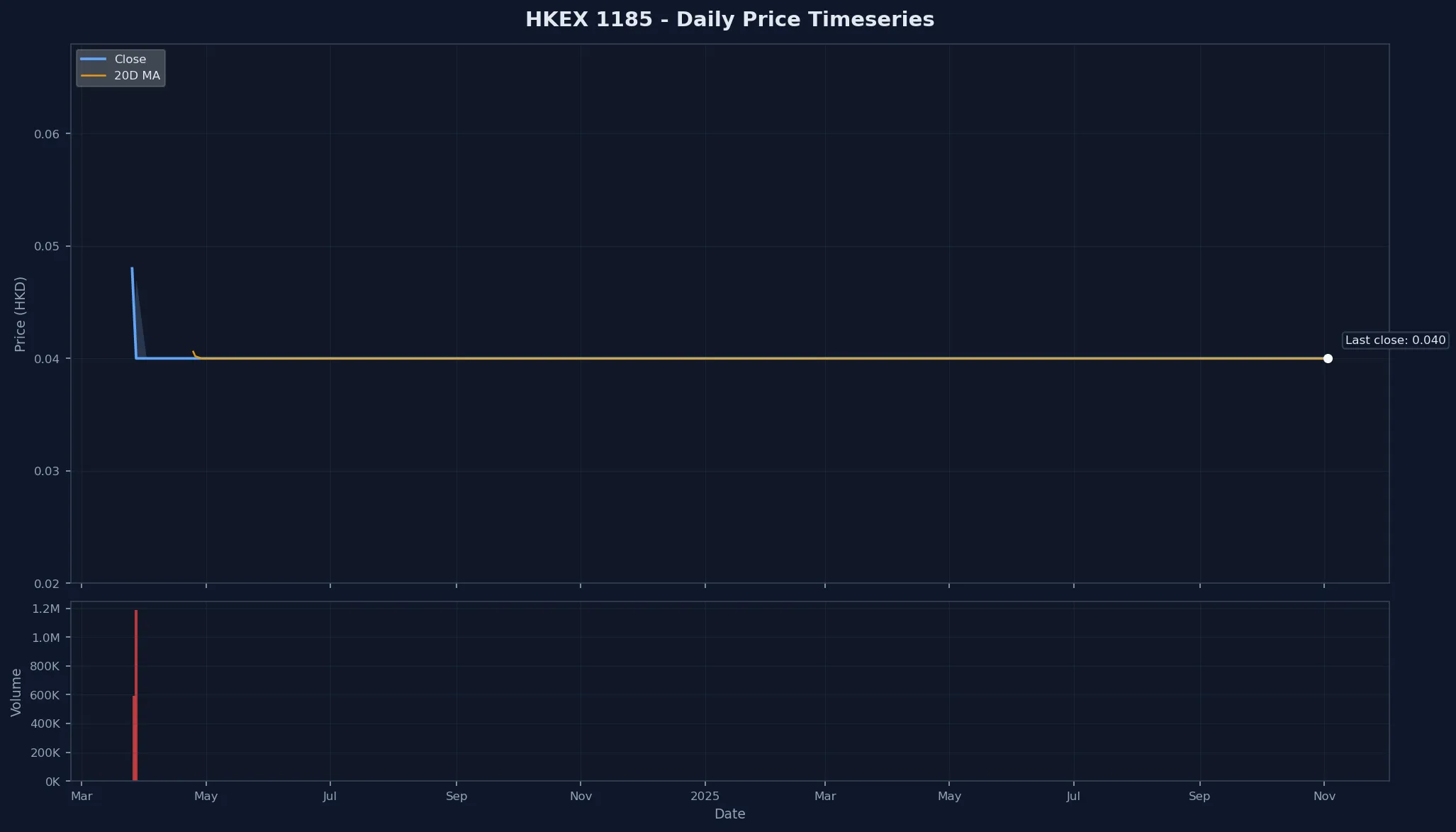 HKEX 1185 Price Chart