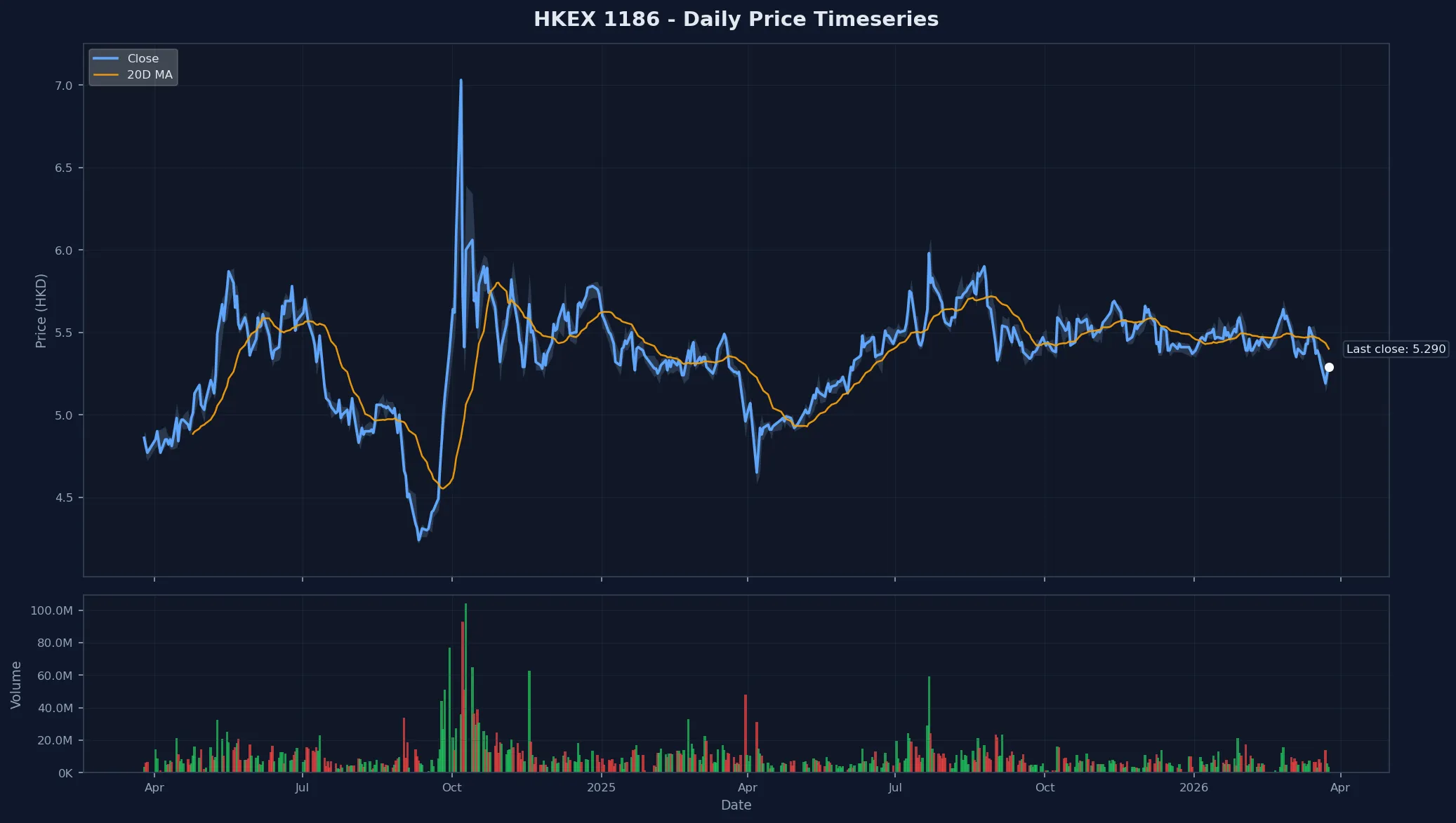 HKEX 1186 Price Chart