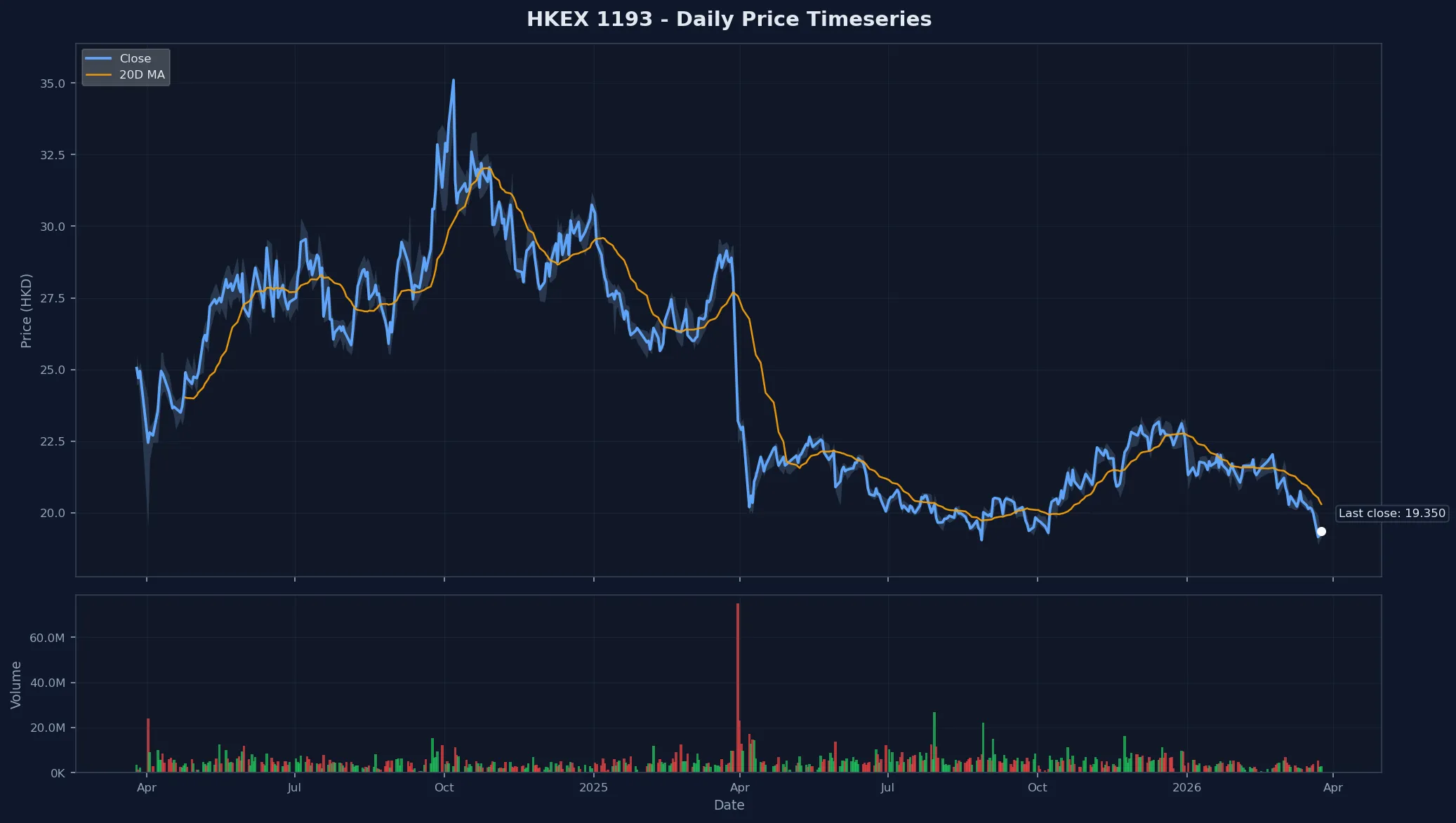 HKEX 1193 Price Chart