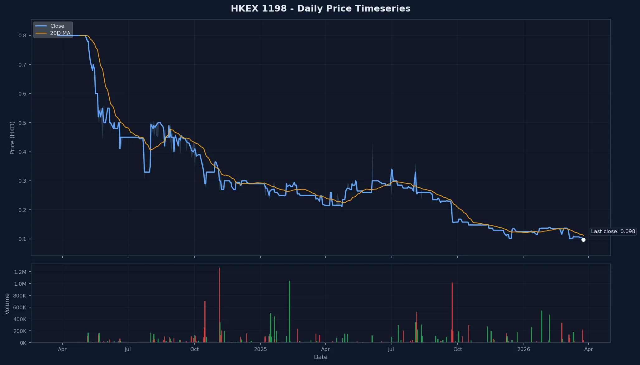 HKEX 1198 Price Chart