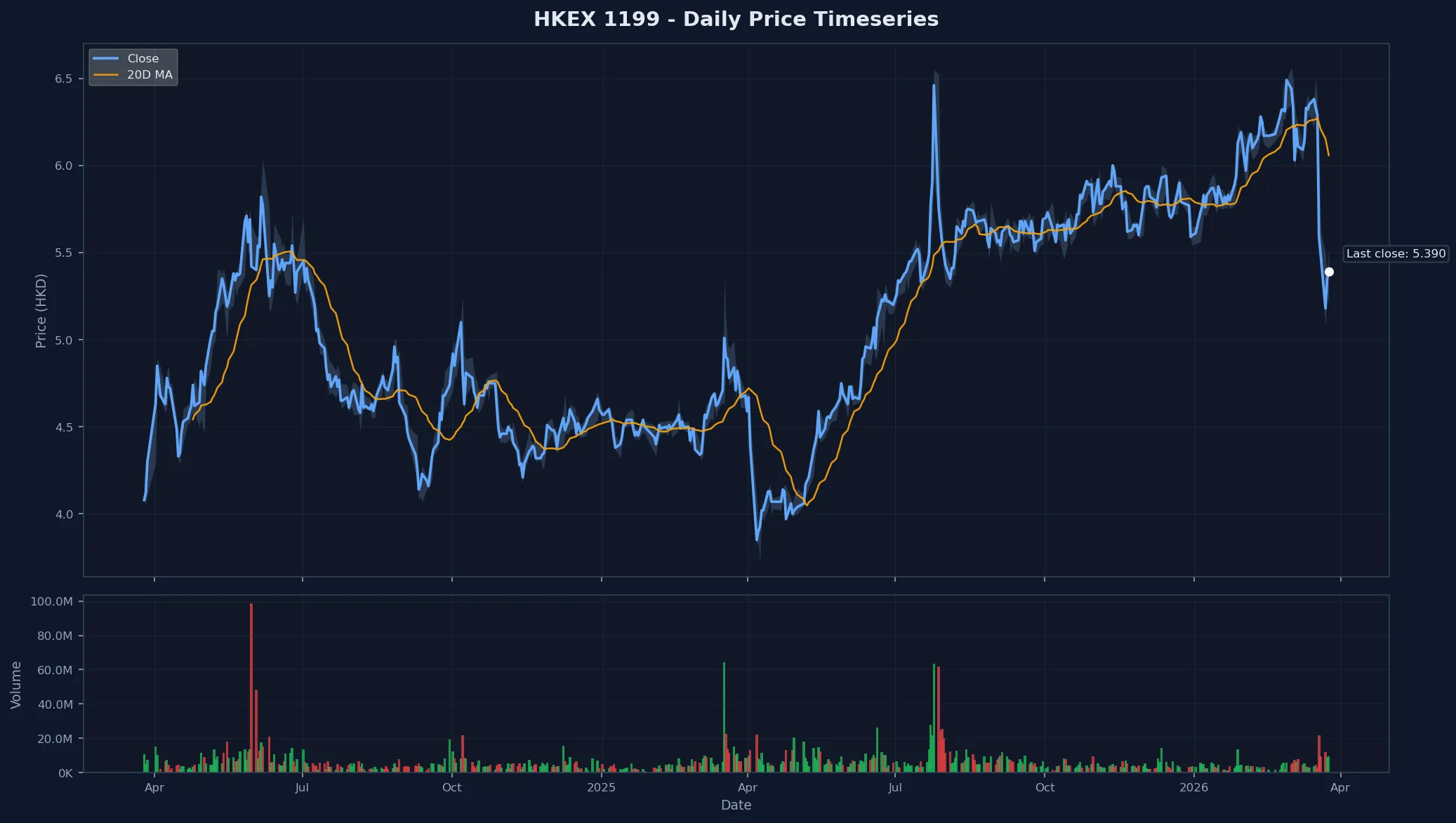 HKEX 1199 Price Chart