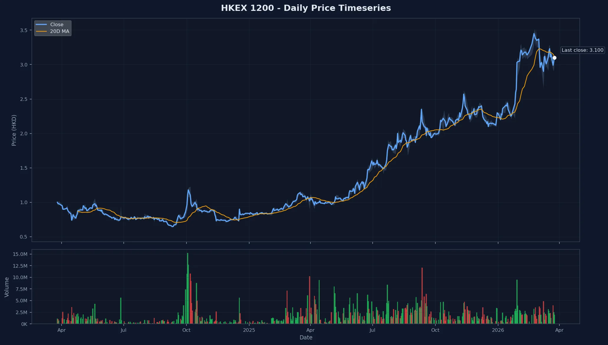 HKEX 1200 Price Chart