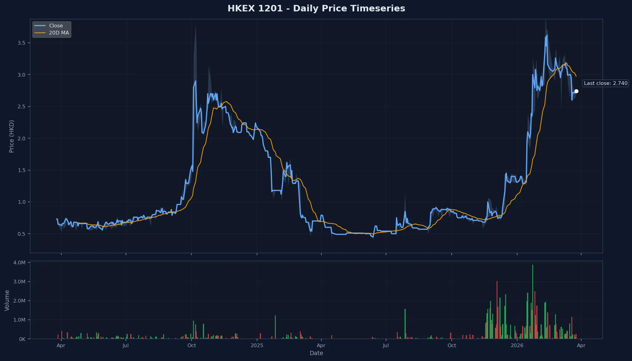 HKEX 1201 Price Chart
