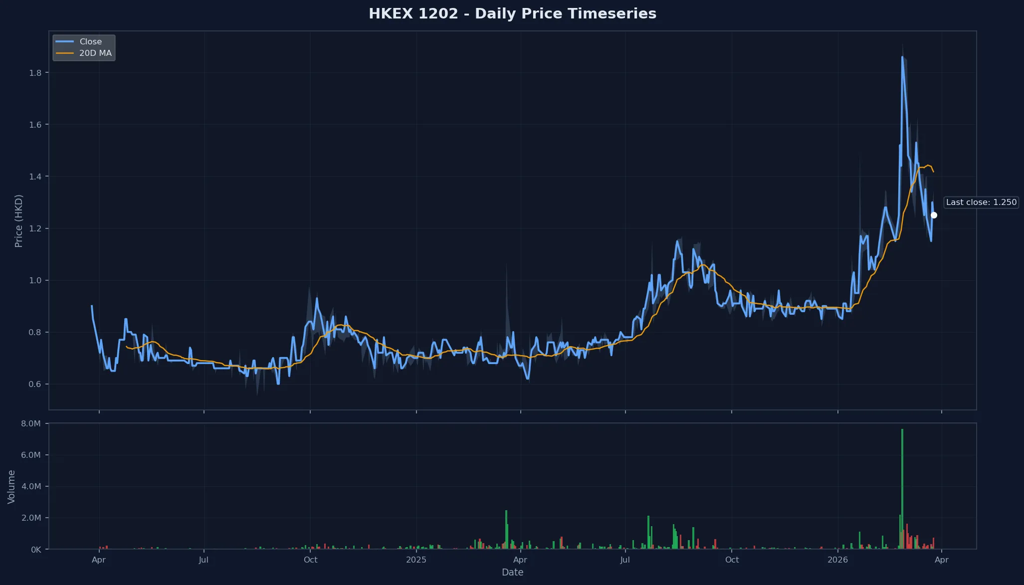 HKEX 1202 Price Chart
