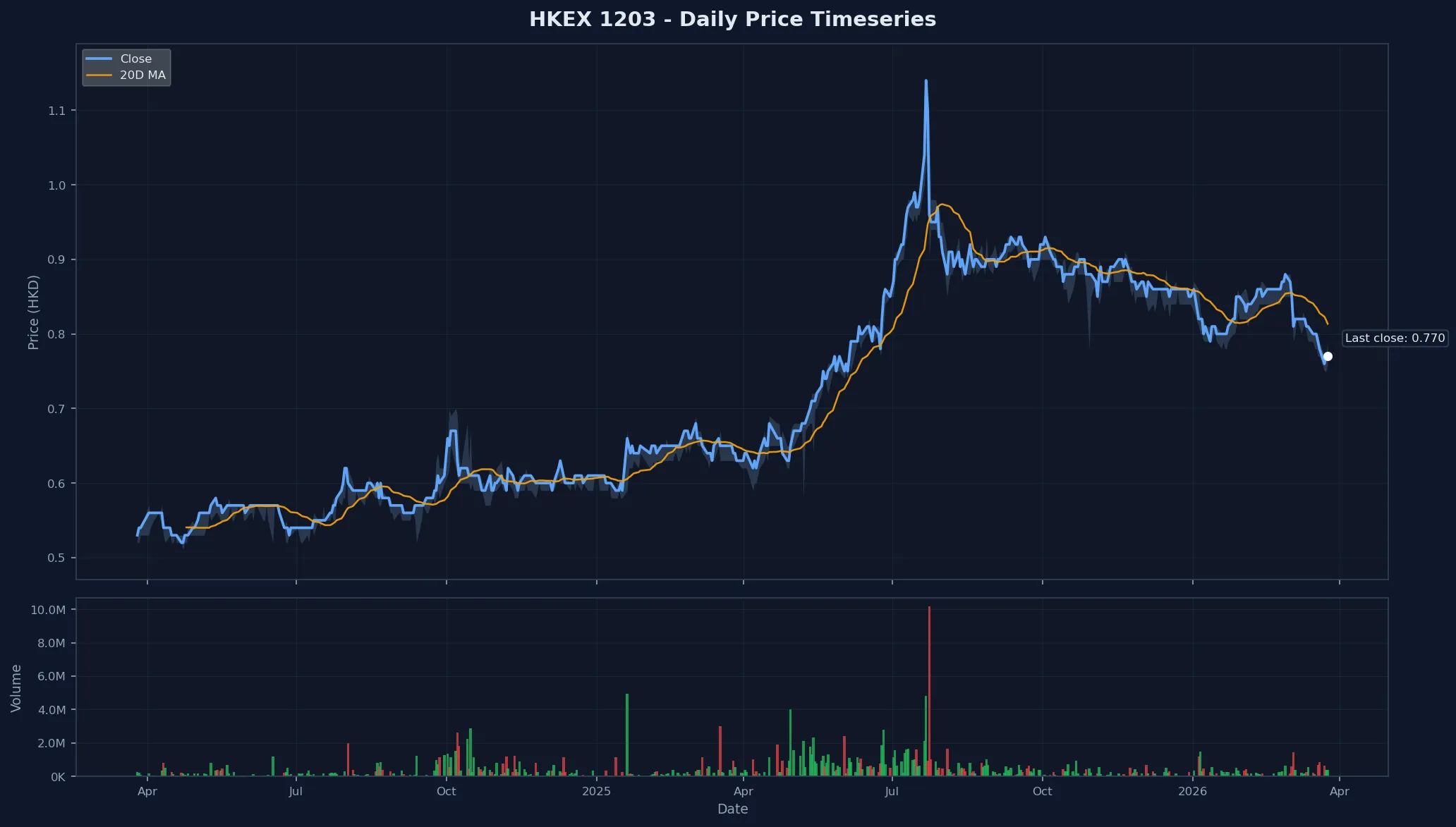 HKEX 1203 Price Chart