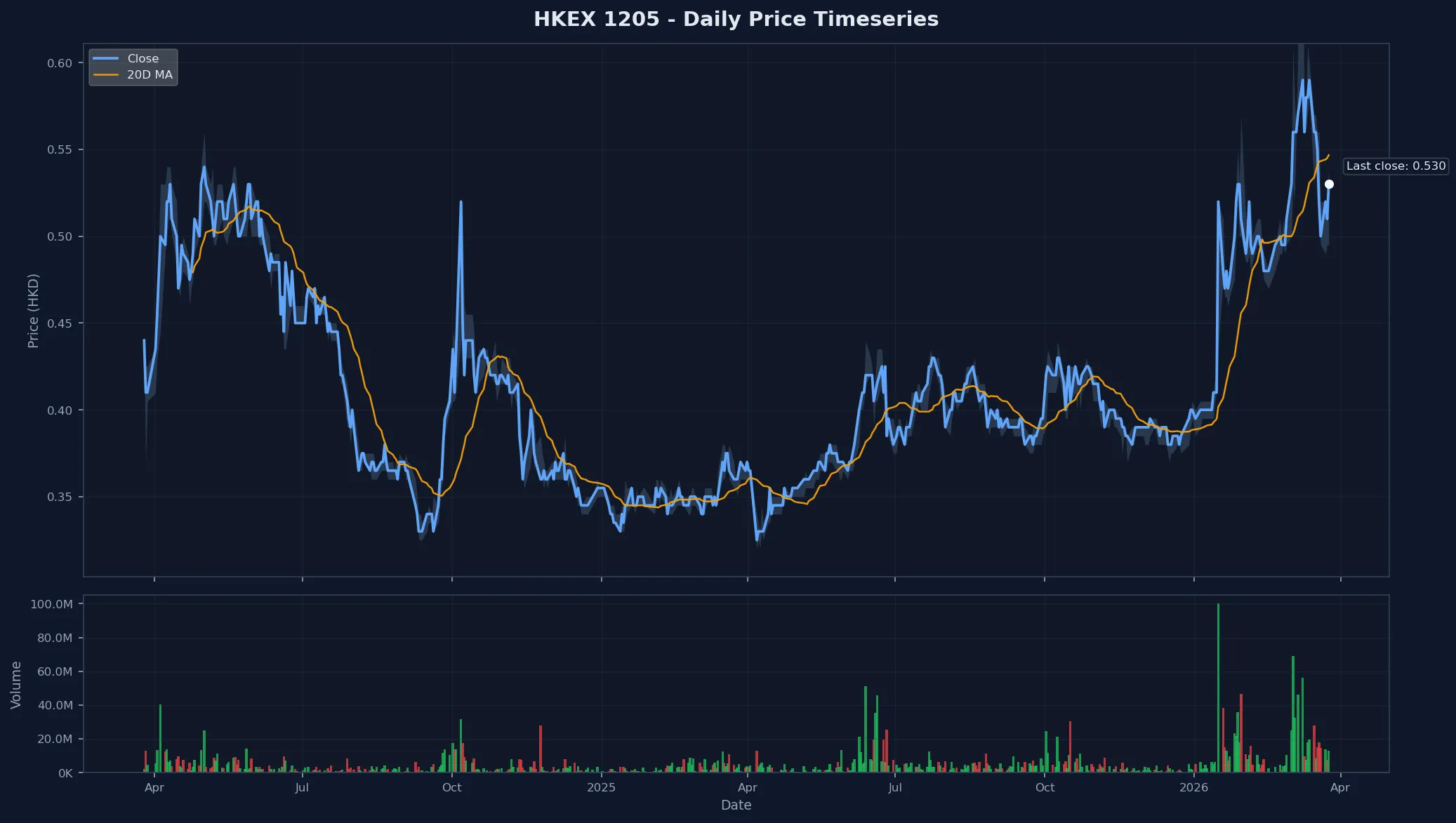 HKEX 1205 Price Chart