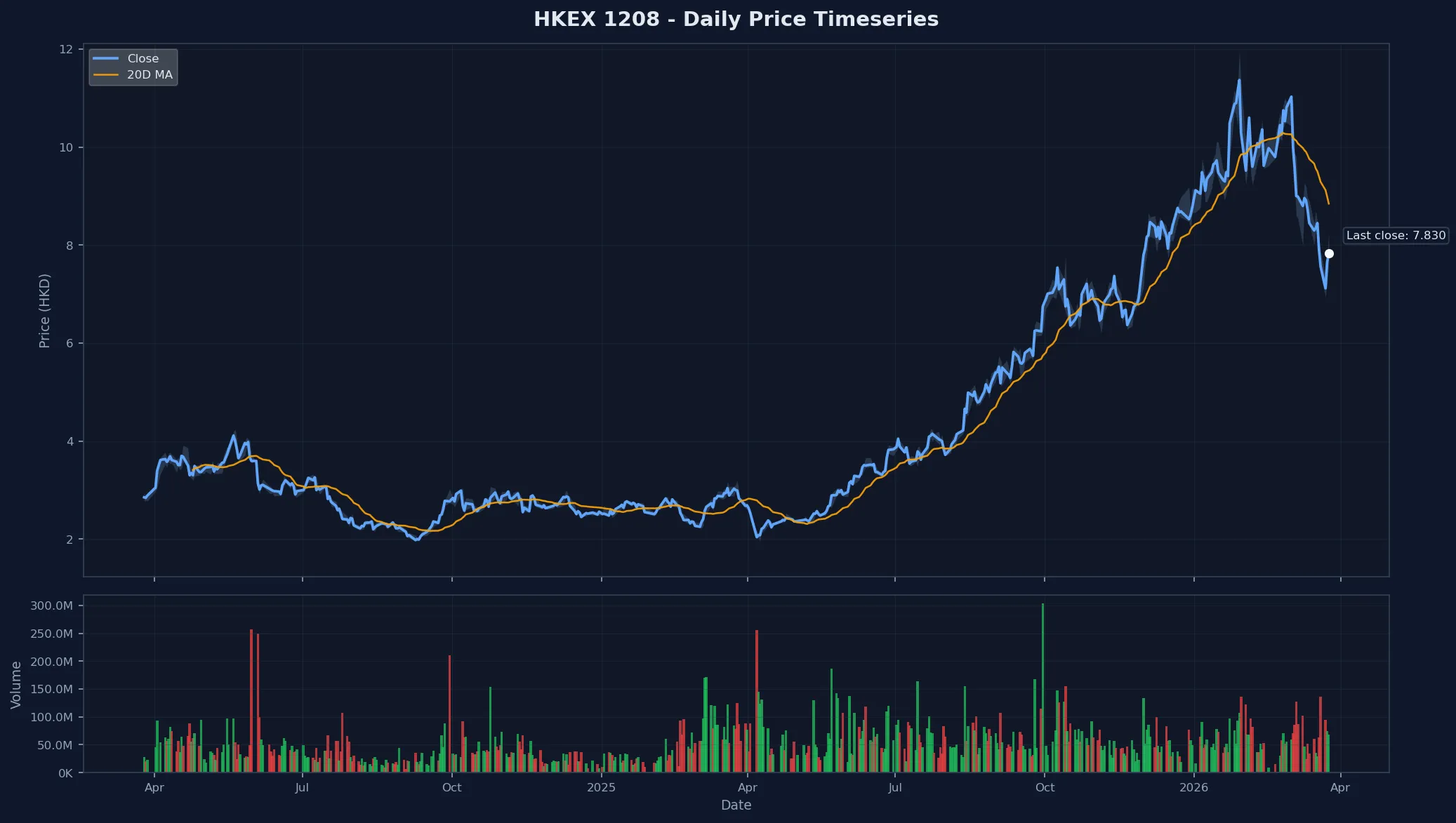 HKEX 1208 Price Chart