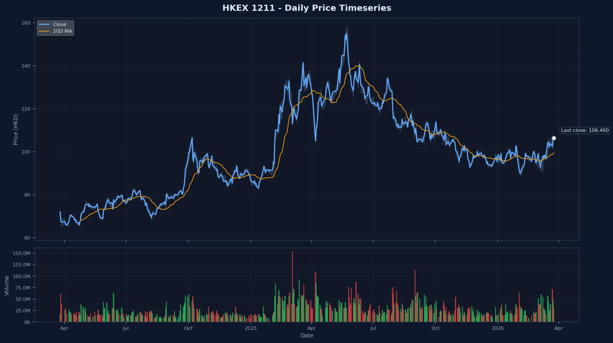 HKEX 1211 Price Chart