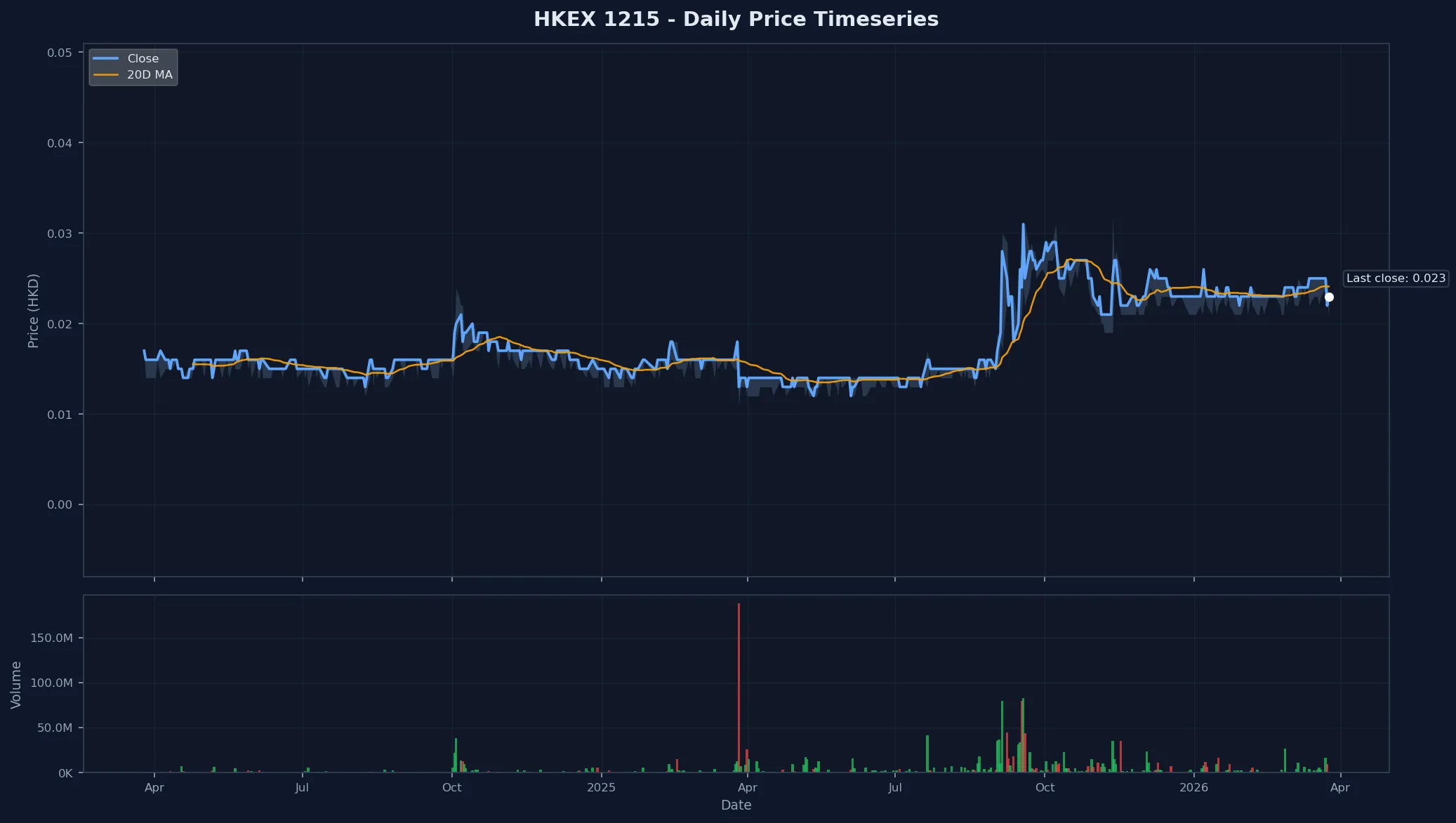 HKEX 1215 Price Chart