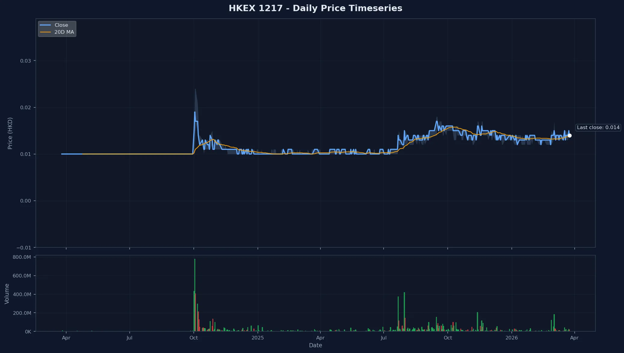 HKEX 1217 Price Chart