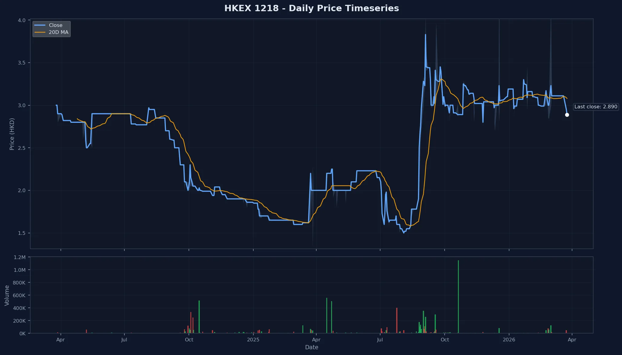 HKEX 1218 Price Chart