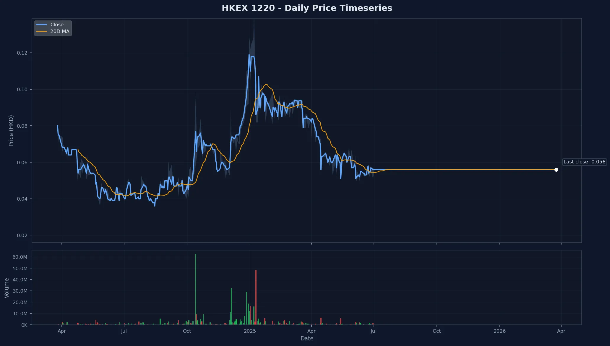 HKEX 1220 Price Chart