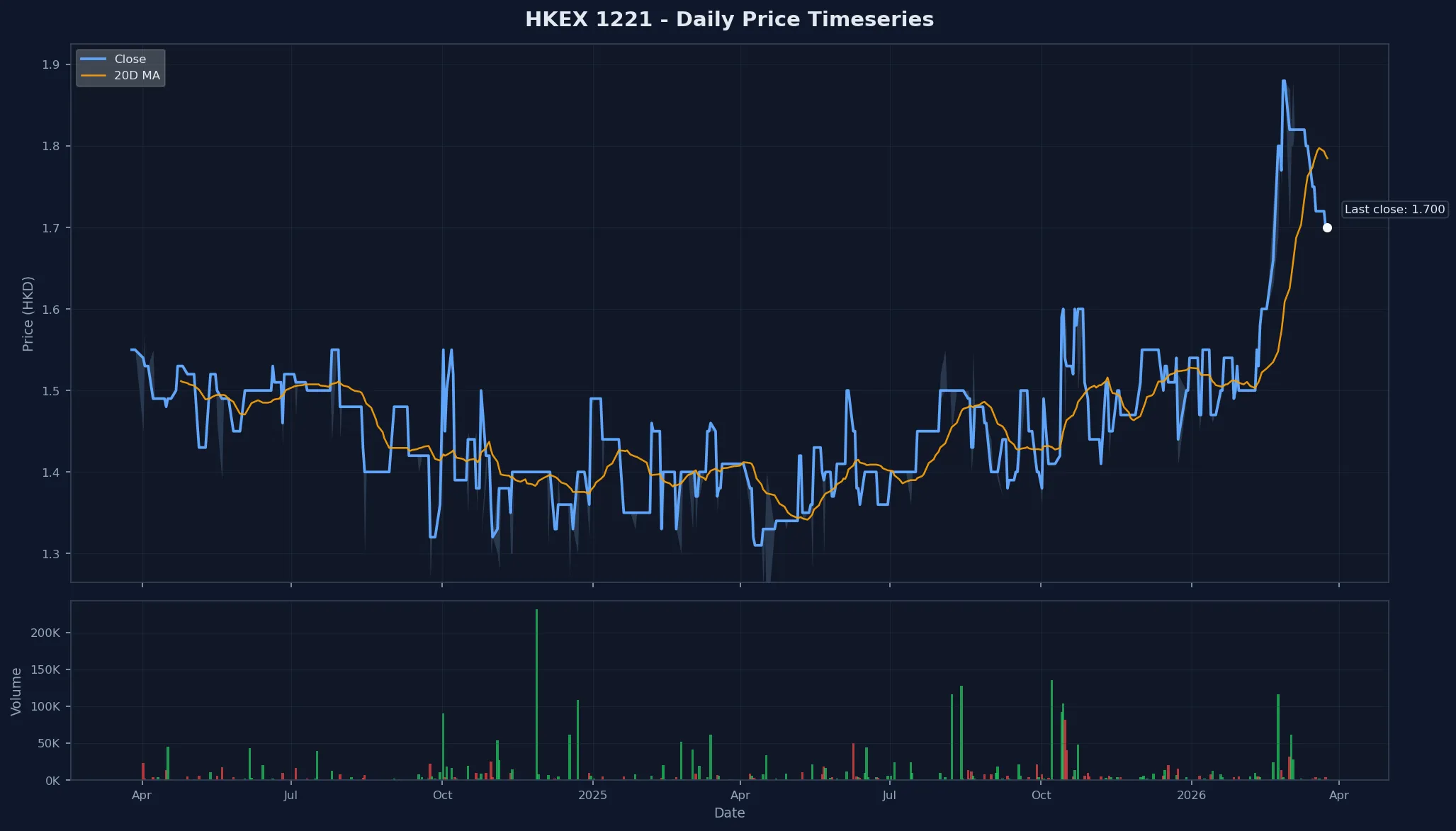 HKEX 1221 Price Chart