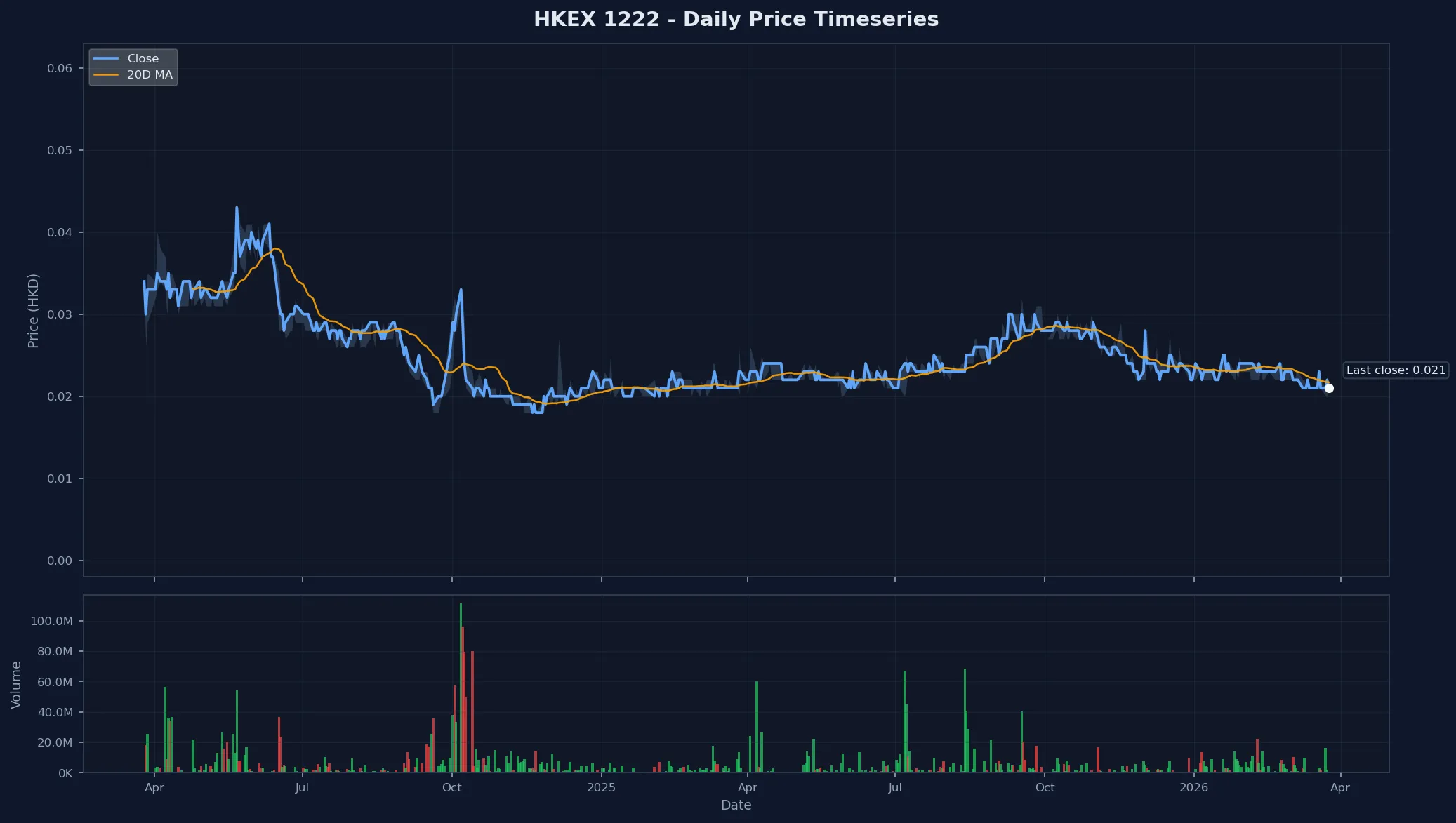 HKEX 1222 Price Chart