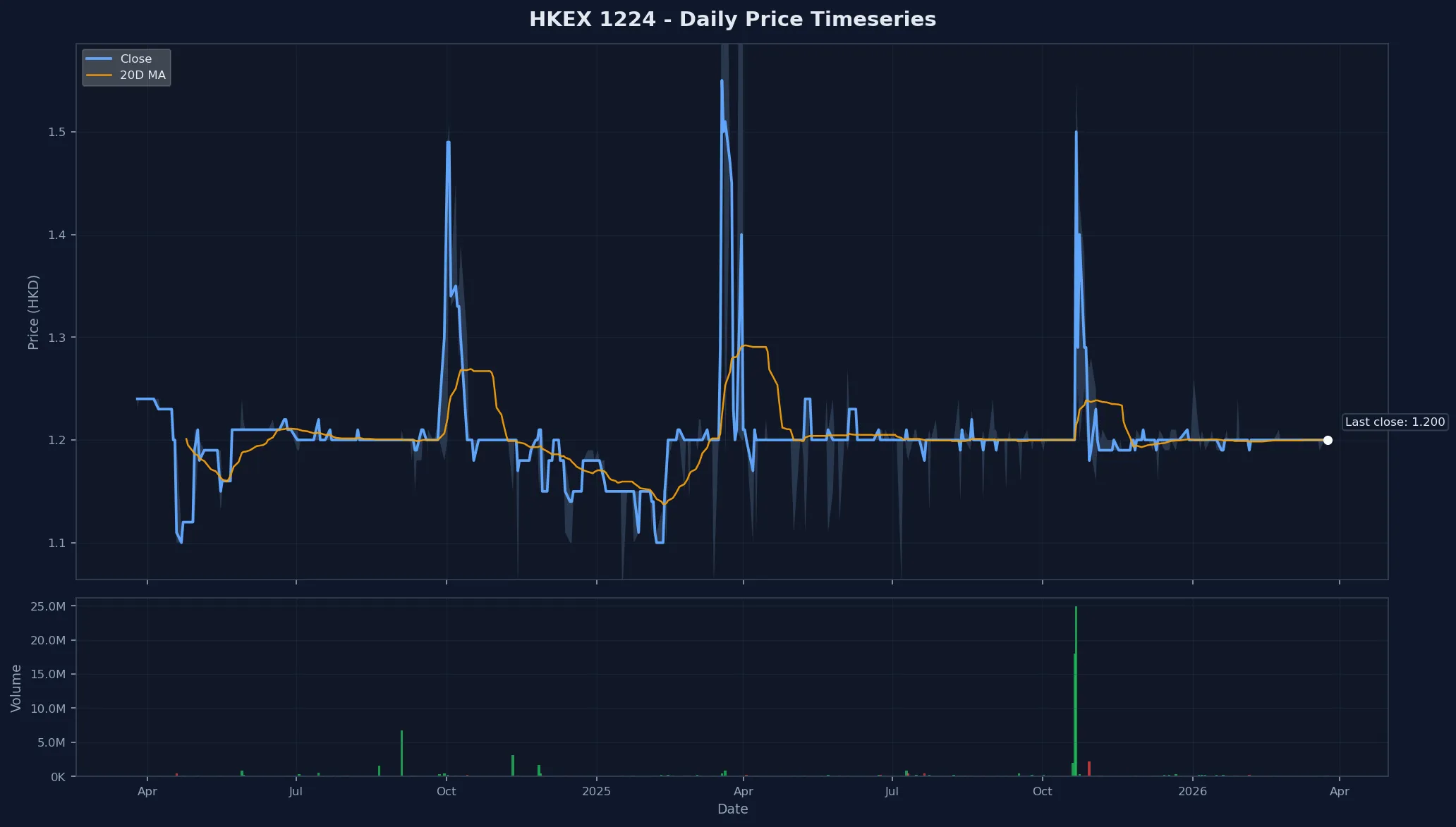 HKEX 1224 Price Chart