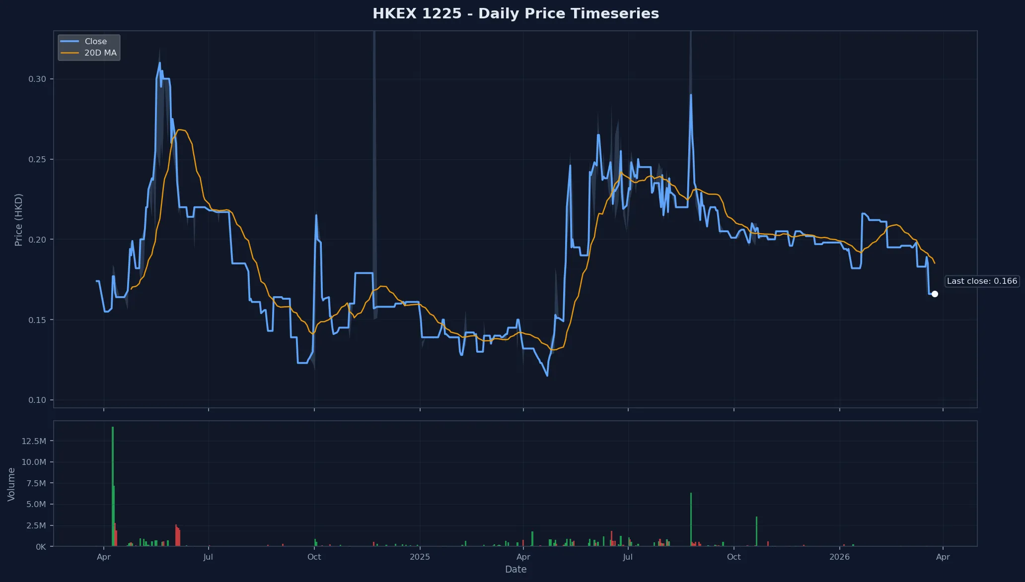 HKEX 1225 Price Chart