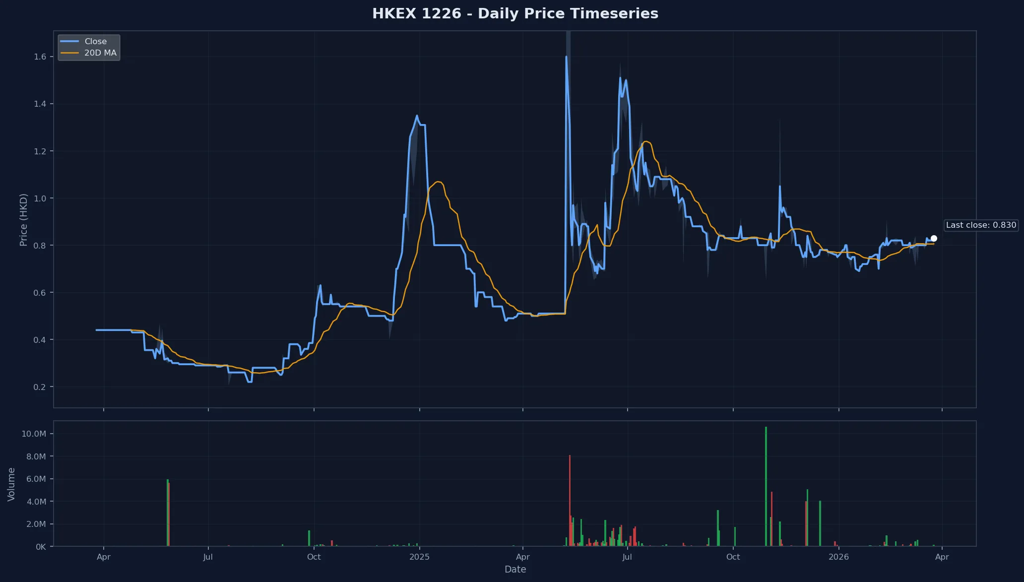 HKEX 1226 Price Chart
