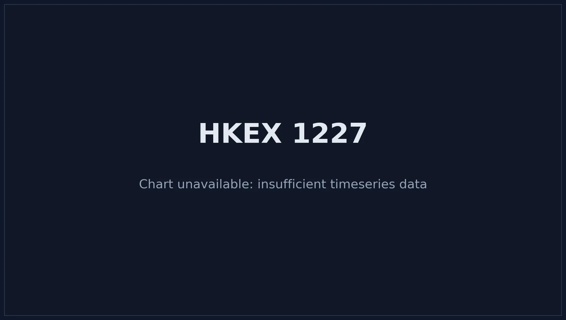 HKEX 1227 Price Chart