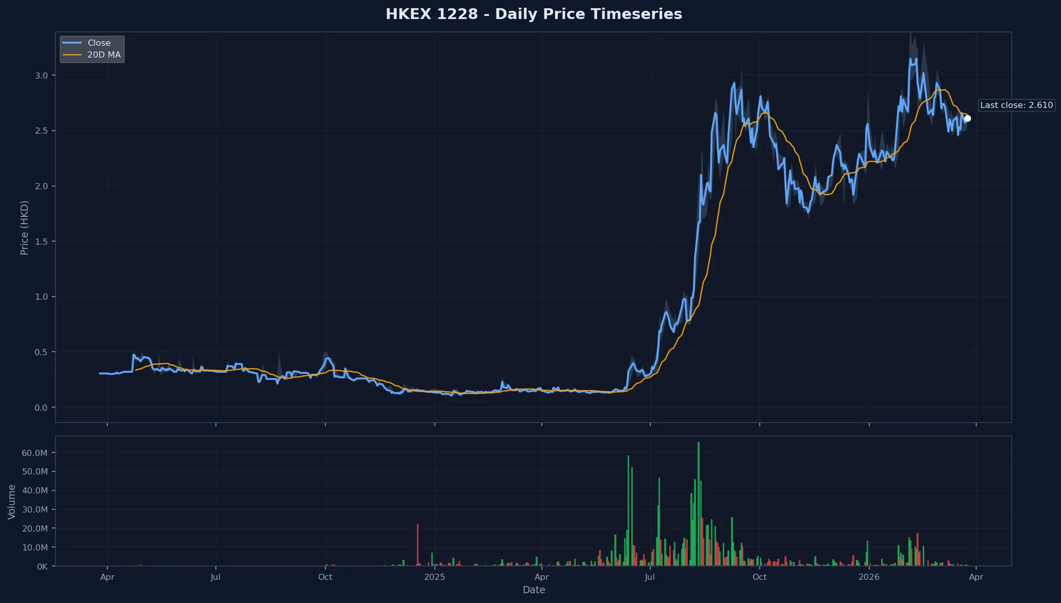 HKEX 1228 Price Chart