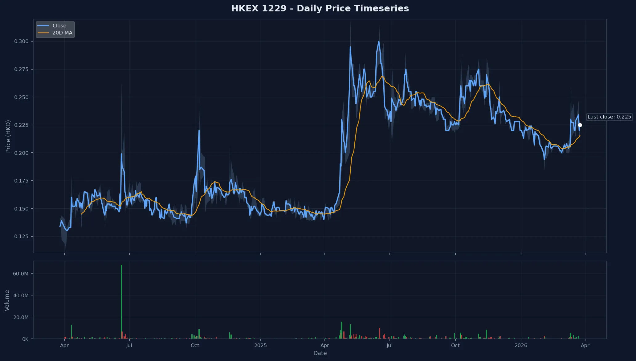 HKEX 1229 Price Chart