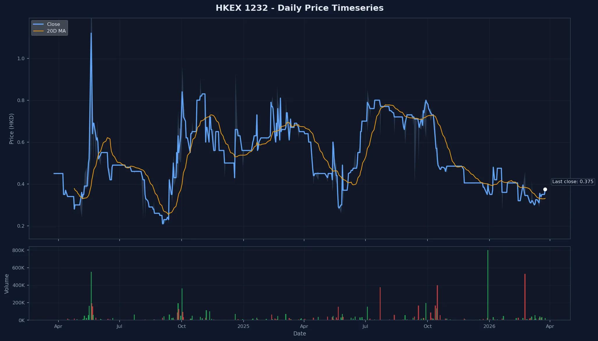 HKEX 1232 Price Chart