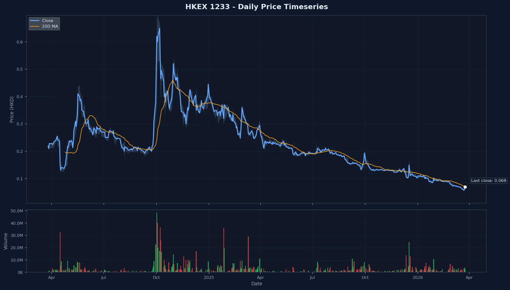HKEX 1233 Price Chart