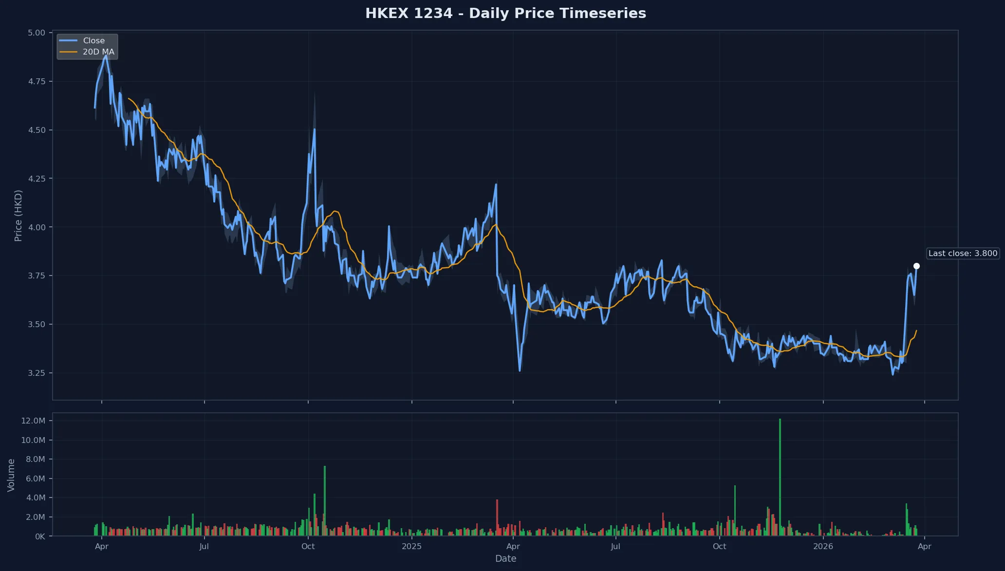 HKEX 1234 Price Chart