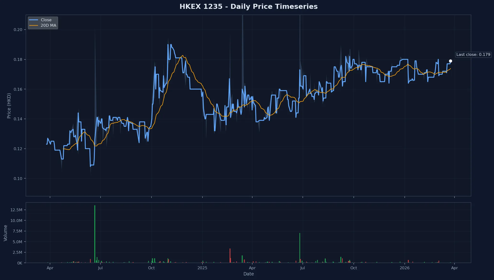 HKEX 1235 Price Chart