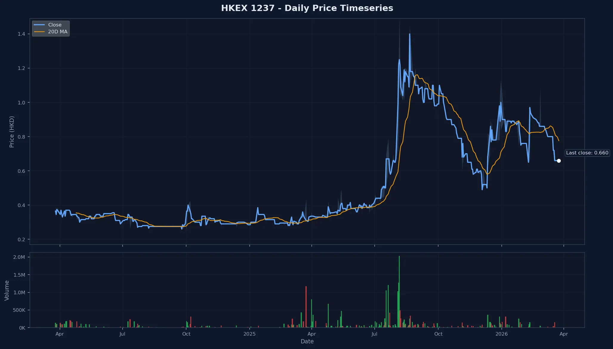 HKEX 1237 Price Chart