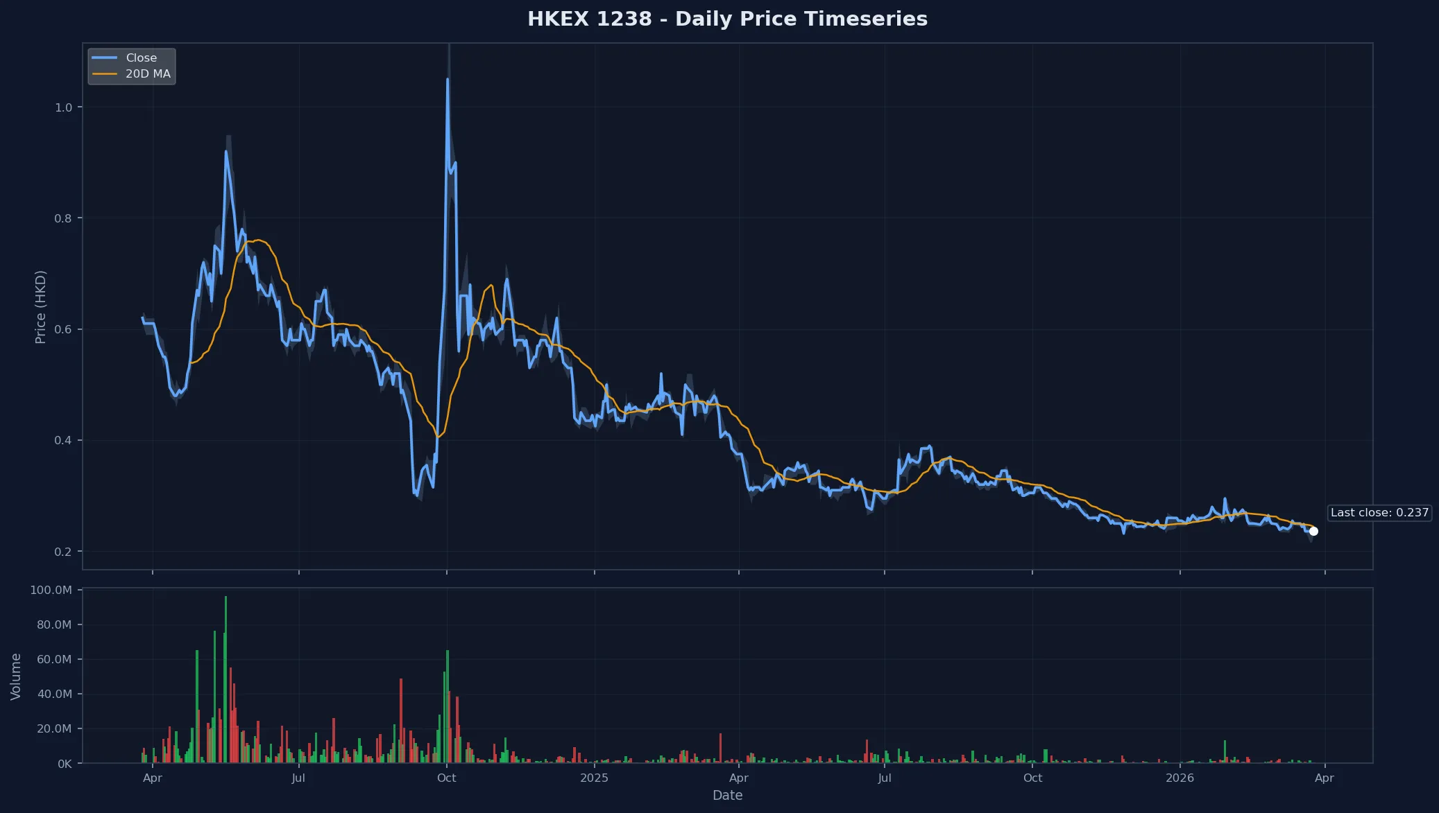 HKEX 1238 Price Chart