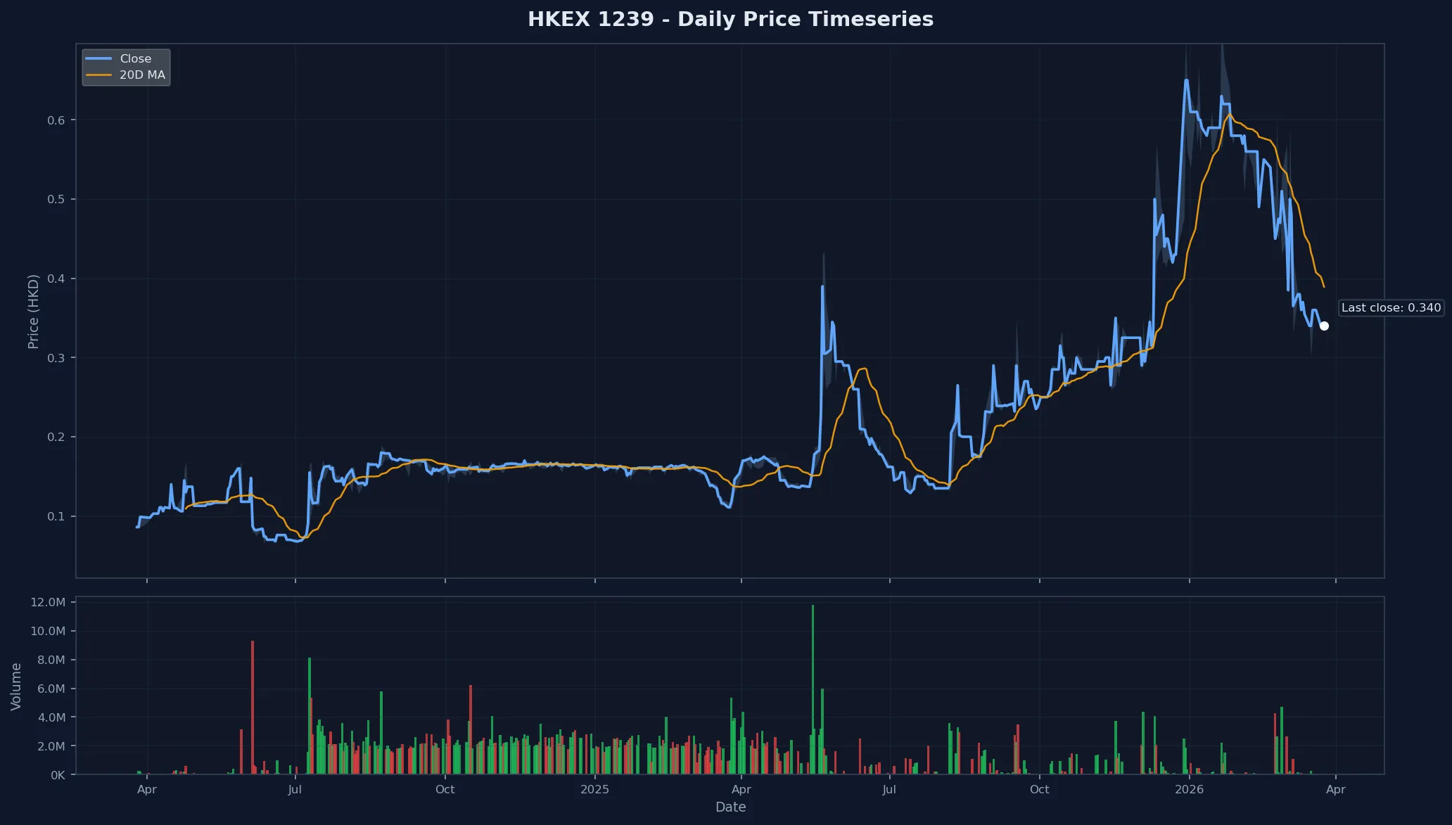 HKEX 1239 Price Chart