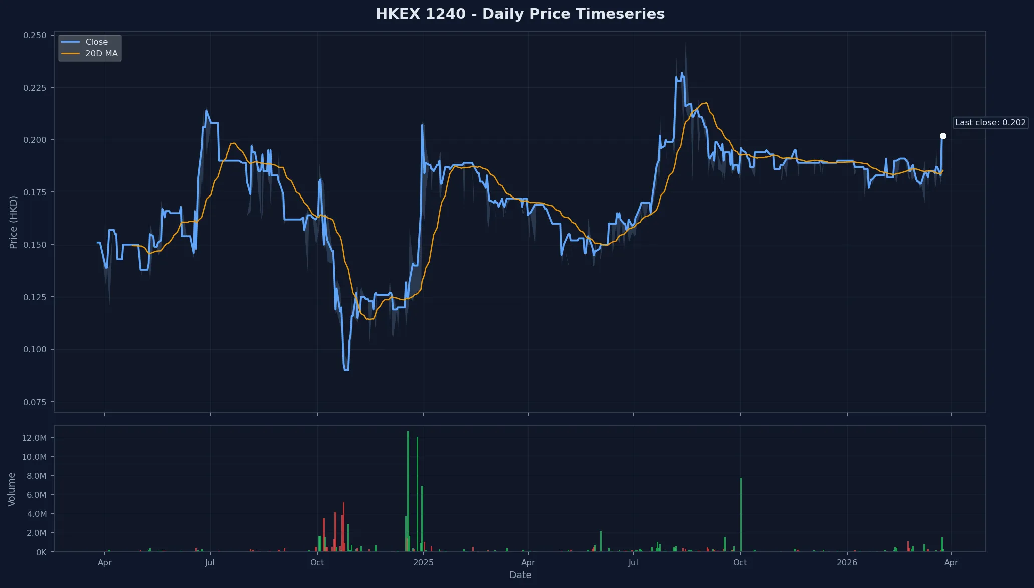 HKEX 1240 Price Chart