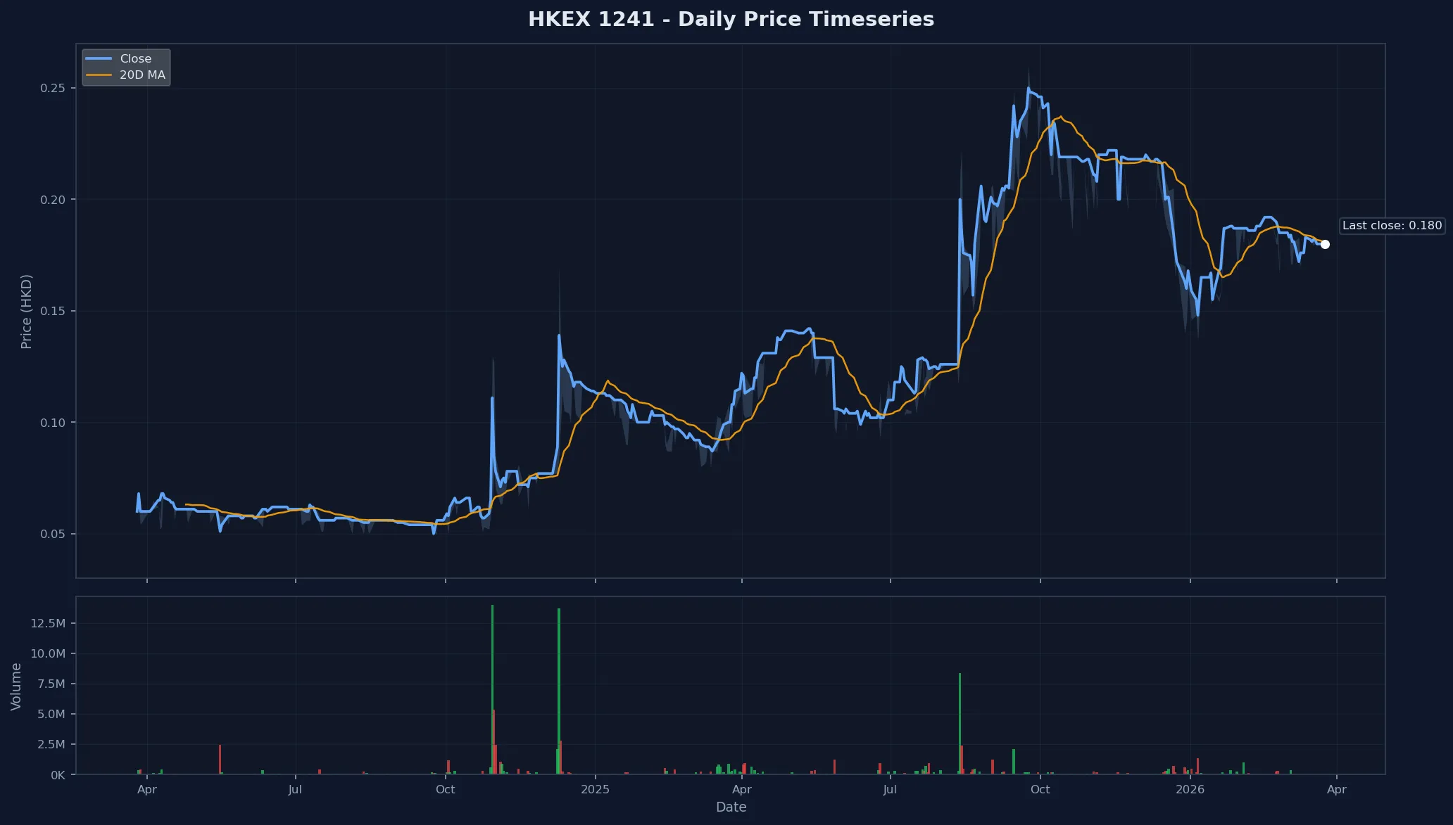 HKEX 1241 Price Chart