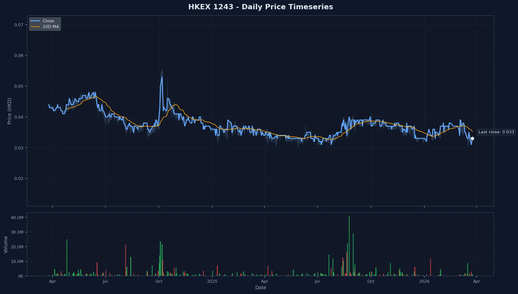 HKEX 1243 Price Chart
