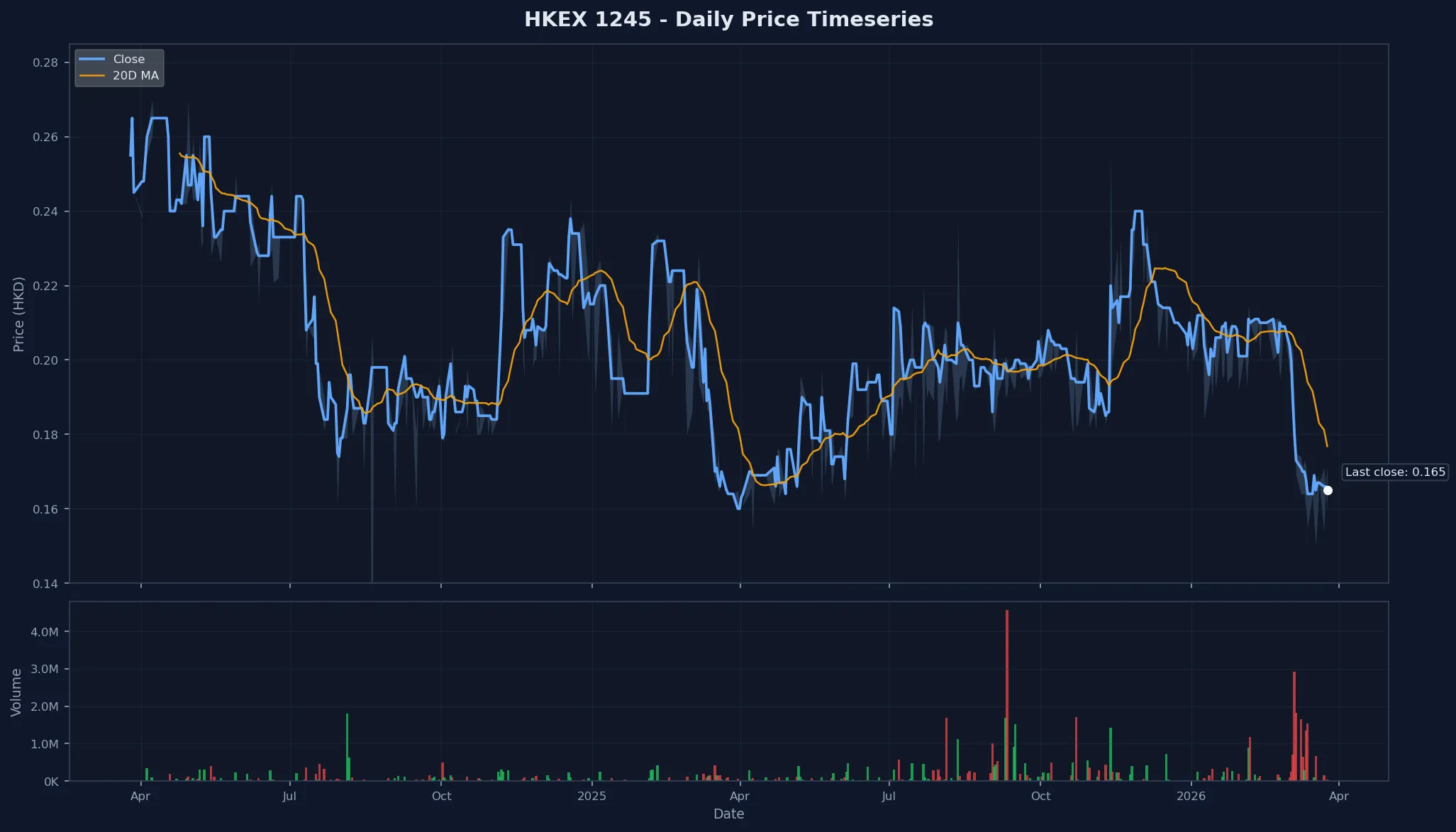 HKEX 1245 Price Chart