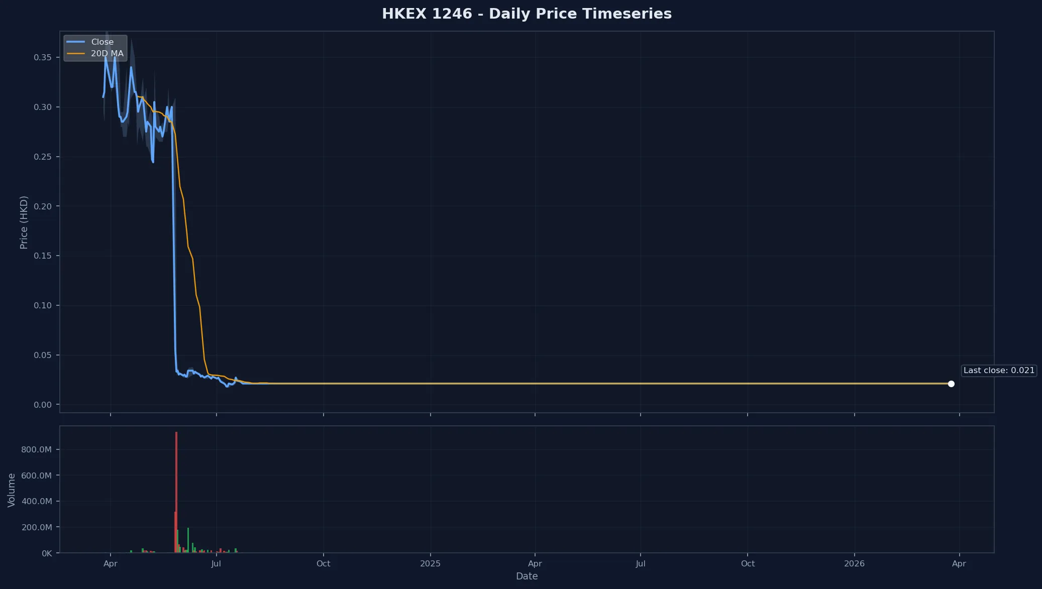 HKEX 1246 Price Chart