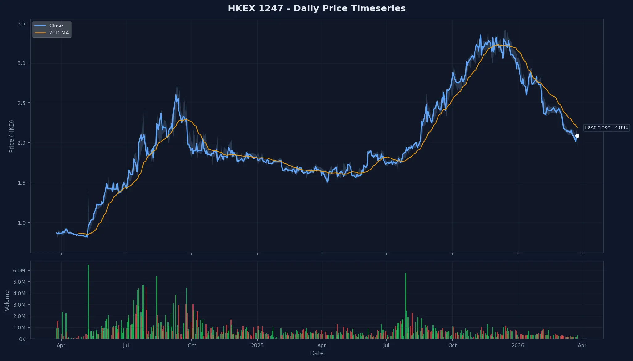 HKEX 1247 Price Chart