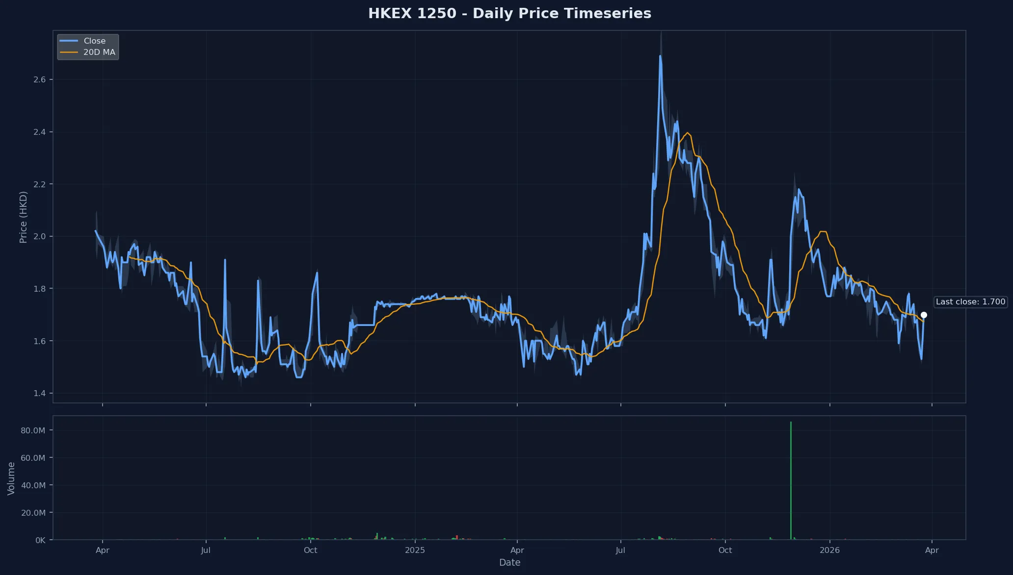 HKEX 1250 Price Chart