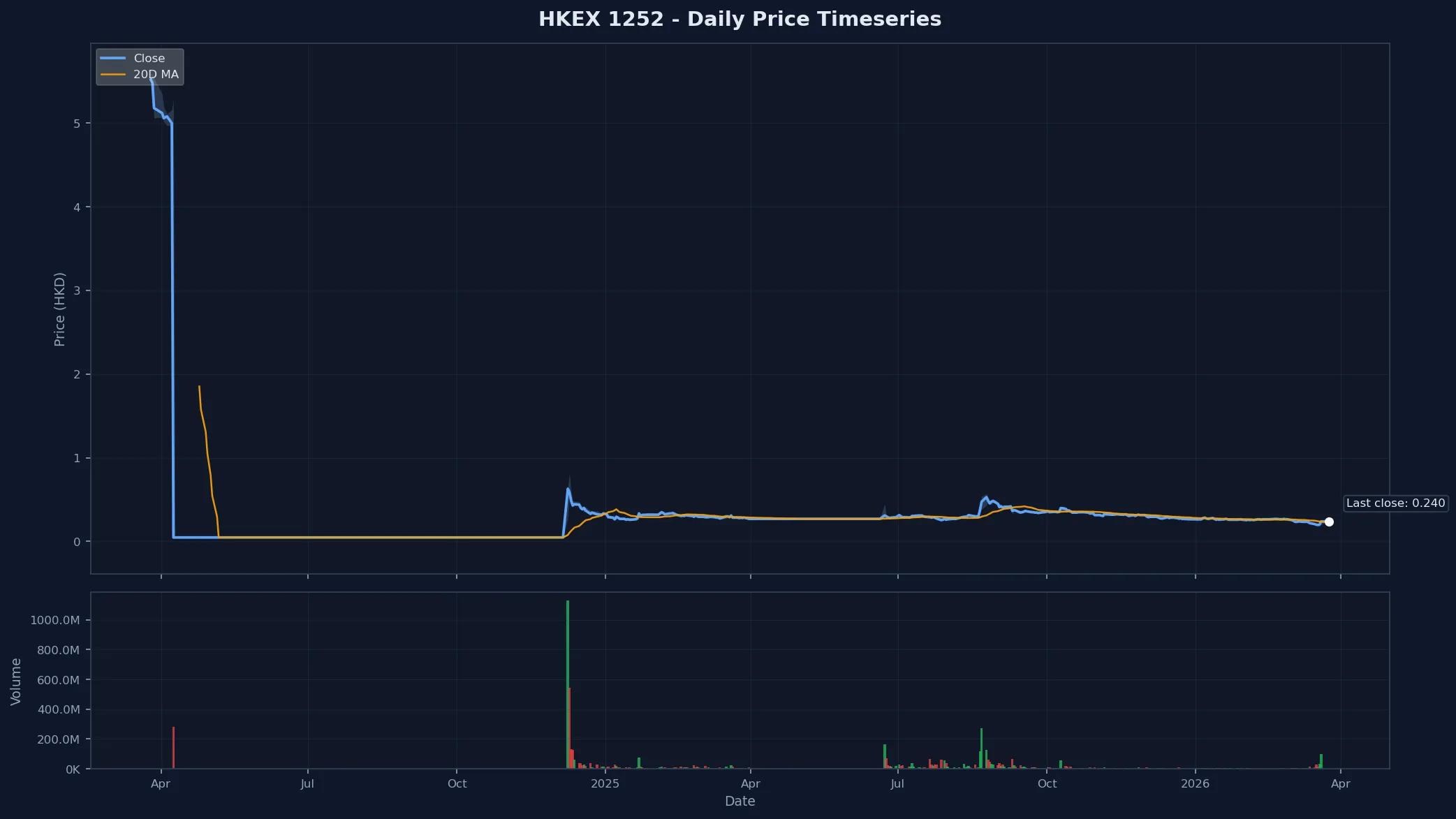 HKEX 1252 Price Chart