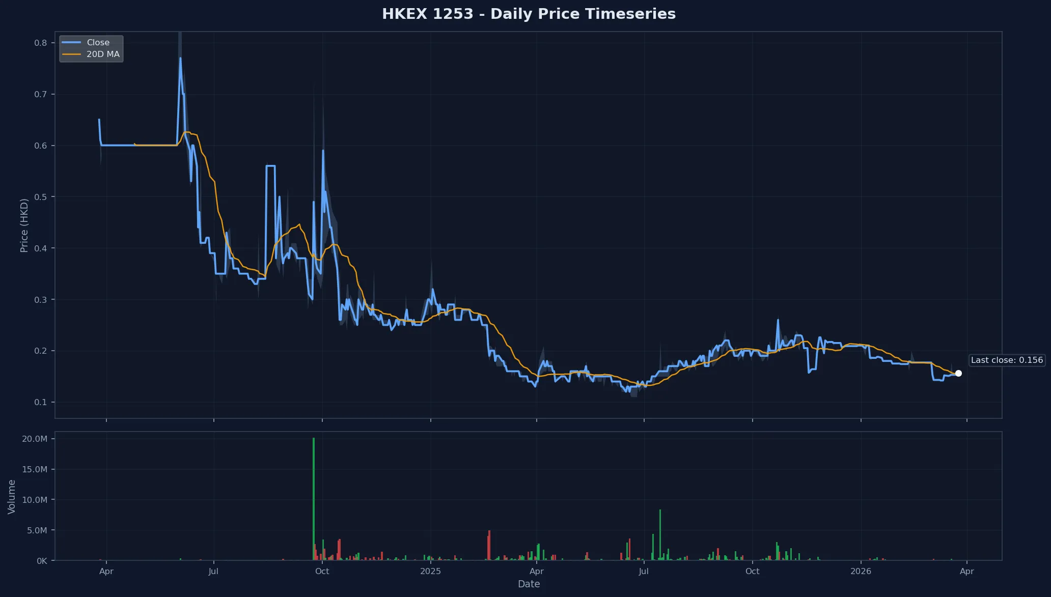 HKEX 1253 Price Chart